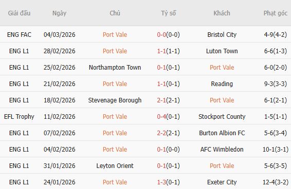 Nhật định phạt góc Port Vale vs Sunderland, 23h30 ngày 08/03 - Ảnh 4