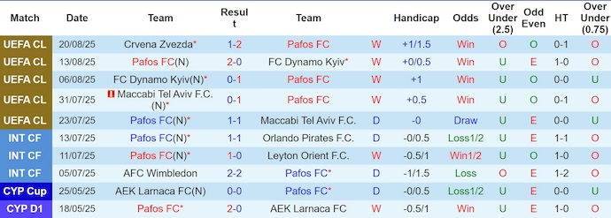 Nhận định Pafos vs Crvena Zvezda 2h ngày 27/8: Hòa là đủ! - Ảnh 1