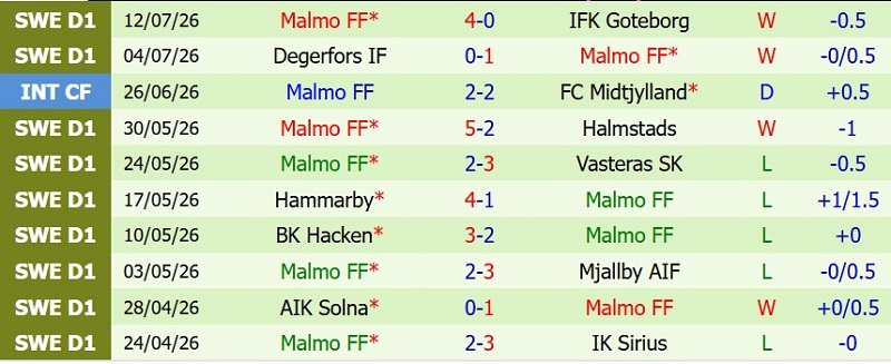 Nhật định phạt góc Kalmar vs Malmo, 0h00 ngày 21/7 - Ảnh 4