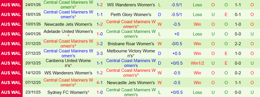 Nhận định Nữ Brisbane Roar vs Nữ Central Coast Mariners, 16h00 ngày 30/1: Tiếp đà hồi sinh - Ảnh 1