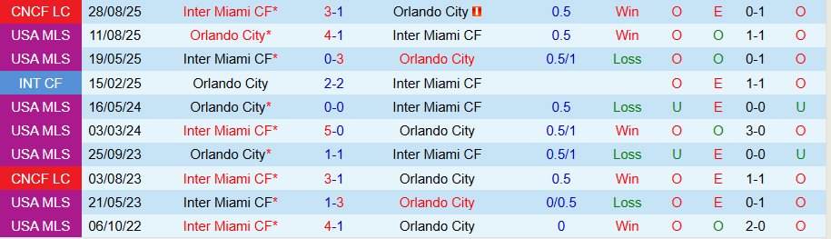 Nhận định Orlando City vs Inter Miami, 07h00 ngày 2/3: Vị thế nhà vô địch - Ảnh 3