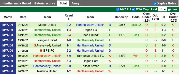 Nhận định Yadanarbon vs Hantharwady United 16h30 ngày 7/1: Tiếp đà bất bại - Ảnh 3