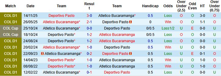 Nhận định Deportivo Pasto vs Atletico Bucaramanga 06h20 ngày 07/02: Sức mạnh sân nhà - Ảnh 4