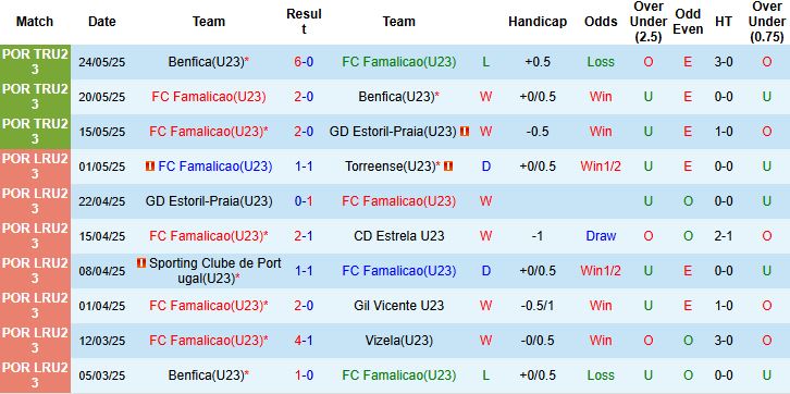 Nhận định, Soi kèo U23 Famalicao vs U23 Gil Vicente 22h00 ngày 13/08: Chủ nhà tất thắng - Ảnh 3