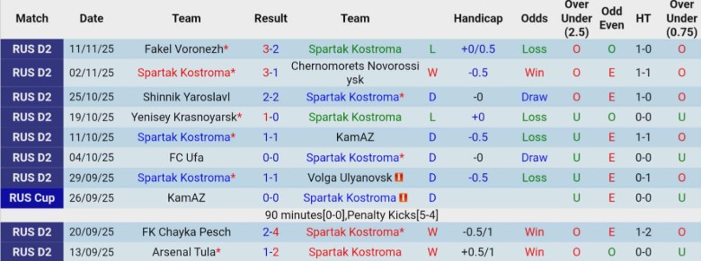 Nhận định Spartak Kostroma vs Rodina Moscow, 23h30 ngày 17/11: Bất phân thắng bại - Ảnh 3