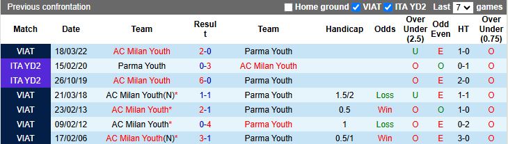 Nhận định AC Milan Youth vs Parma Youth 20h00 ngày 16/12: Dễ có bất ngờ - Ảnh 1