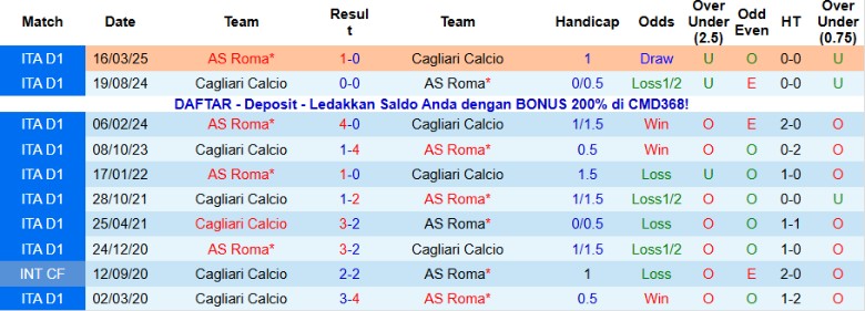 Nhận định Cagliari vs AS Roma, 21h00 ngày 7/12: Chuỗi trận thăng hoa - Ảnh 2