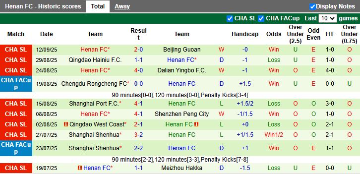 Nhận định Wuhan Three Towns vs Henan 18h35 ngày 19/9: Đối thủ ưa thích - Ảnh 3