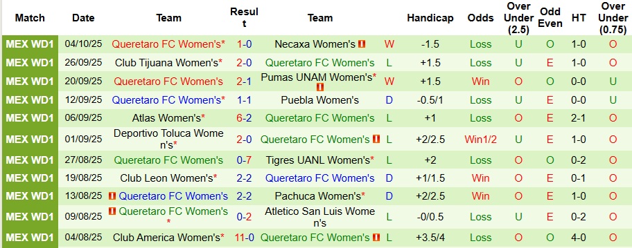 Nhận định Nữ Mazatlan vs Nữ Queretaro 10h ngày 12/10: Khó có động đất - Ảnh 2