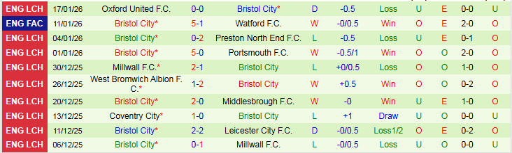 Nhận định Ipswich Town vs Bristol City 2h45 ngày 21/1: Nối dài mạch thắng - Ảnh 3