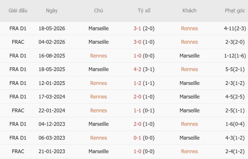 Nhật định phạt góc Rennes vs Marseille, 1h45 ngày 12/9 - Ảnh 5