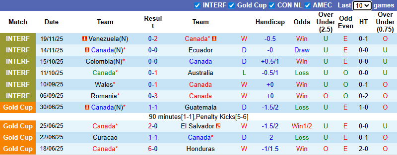 Nhận định Canada vs Guatemala 10h ngày 18/1: Tập luyện nhẹ nhàng - Ảnh 1