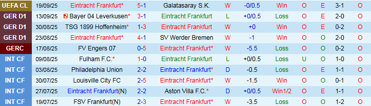 Nhận định Eintracht Frankfurt vs Union Berlin 20h30 ngày 21/9: Chủ nhà thắng dễ - Ảnh 3