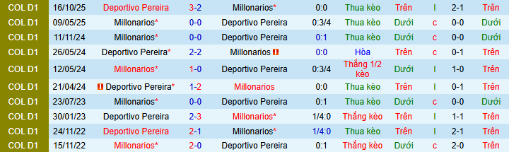 Nhận định Millonarios vs Deportivo Pereira 8h ngày 6/2: Chiến thắng đầu tiên - Ảnh 3