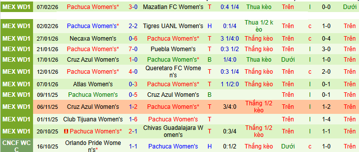 Nhận định Nữ Atletico San Luis vs Nữ Pachuca 8h ngày 11/2: Mở tiệc trên sân khách - Ảnh 6