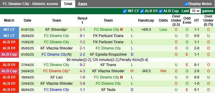 Nhận định, Soi kèo Atletic Escaldes vs Dinamo City 21h00 ngày 24/7: Phong độ trái ngược - Ảnh 2