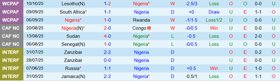 Nhận định Nigeria vs Benin, 23h00 ngày 14/10: 'Đại bàng xanh' khó thắng đậm - Ảnh 2