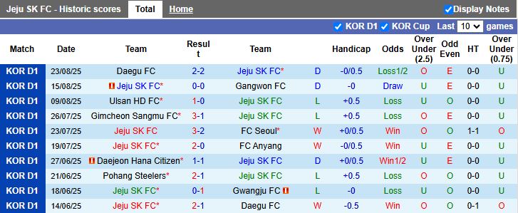 Nhận định, Soi kèo Jeju SK vs Gwangju 17h00 ngày 30/8: Hat-trick thất bại - Ảnh 2