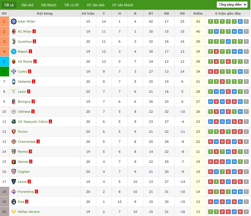 Nhật định phạt góc Inter Milan vs Lecce, 2h45 ngày 15/01 - Ảnh 7