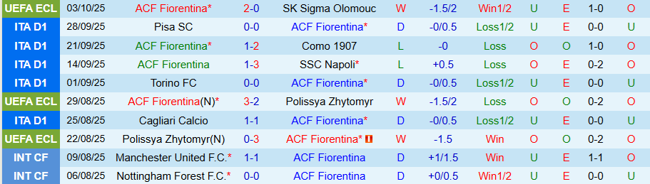 Nhận định Fiorentina vs AS Roma, 20h00 ngày 5/10: Lún sâu trong khủng hoảng - Ảnh 2