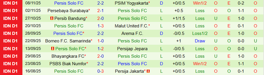 Nhận định Bali United vs Persis Solo, 19h00 ngày 23/11: Dìm kẻ yếu, tìm sức bật - Ảnh 1