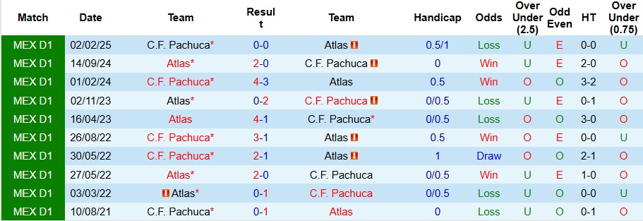 Nhận định, Soi kèo Atlas vs Pachuca 10h05 ngày 10/8: Không thể ngăn cản - Ảnh 3