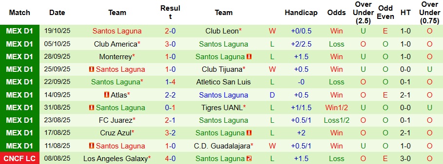 Nhận định Mazatlan vs Santos Laguna 10h ngày 22/10: Bất phân thắng bại - Ảnh 2