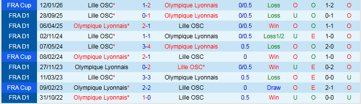 Nhận định Lyon vs Lille 21h00 ngày 1/2: Khó cản chủ nhà - Ảnh 4