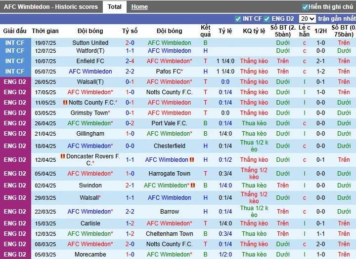 Nhận định, Soi kèo Wimbledon vs Millwall, 1h30 ngày 23/07: Thắng lợi tối thiểu - Ảnh 2