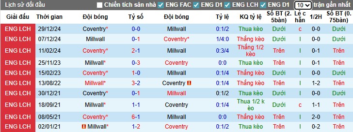 Nhận định Millwall vs Coventry City, 1h45 ngày 27/08: Điểm tựa sân nhà - Ảnh 2