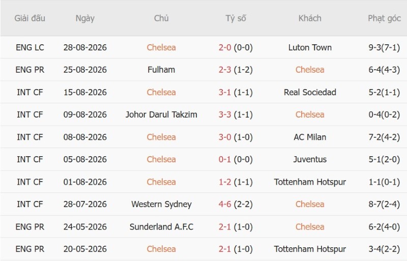 Nhật định phạt góc Chelsea vs Brighton, 20h00 ngày 30/8 - Ảnh 3