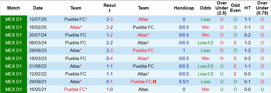 Nhận định Atlas vs Puebla 10h ngày 10/1: Bất phân thắng bại - Ảnh 3
