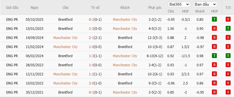 Nhật định phạt góc Man City vs Brentford, 2h30 ngày 18/12 - Ảnh 6