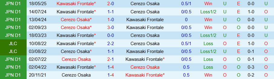 Nhận định Cerezo Osaka vs Kawasaki Frontale, 13h00 ngày 25/10: Hơn nhau ở động lực - Ảnh 3