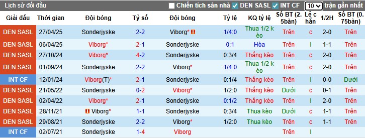Nhận định, Soi kèo Viborg vs Sonderjyske, 1h ngày 09/08: Cơn mưa bàn thắng - Ảnh 1