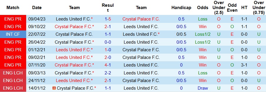 Nhận định Leeds vs Crystal Palace 3h ngày 21/12: Cẩn thận vấp ngã - Ảnh 3