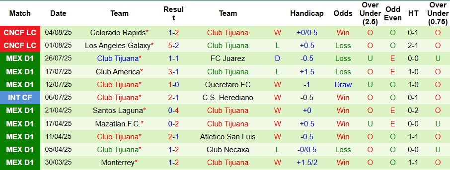 Nhận định, Soi kèo Seattle Sounders vs Club Tijuana 10h ngày 7/8: Không có bất ngờ - Ảnh 2