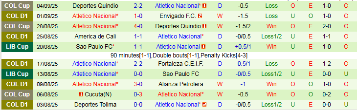 Nhận định Independiente Medellin vs Atletico Nacional 6h20 ngày 8/9: Ra về tay trắng - Ảnh 3