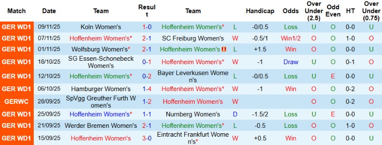 Nhận định Nữ Hoffenheim vs Nữ Frankfurt, 20h00 ngày 16/11: Cân não phút cuối - Ảnh 3