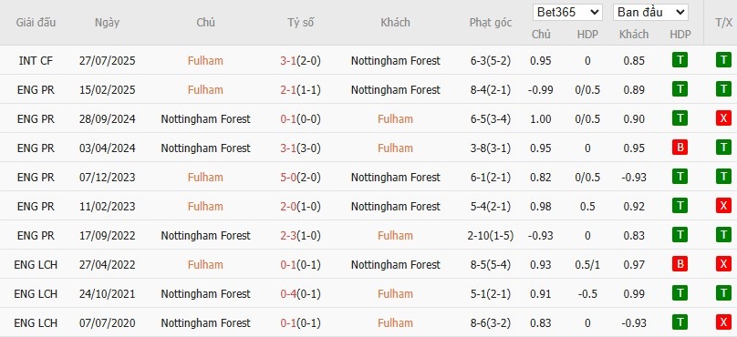 Nhật định phạt góc Fulham vs Nottingham, 3h ngày 23/12 - Ảnh 6