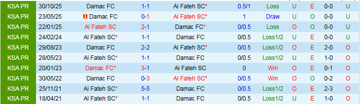 Nhận định Al Fateh vs Damac 2h00 ngày 27/2: Cơ hội tốt cho chủ nhà - Ảnh 4