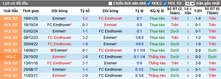 Nhận định Emmen vs Eindhoven, 23h45 ngày 11/10: Điểm tựa sân nhà - Ảnh 1