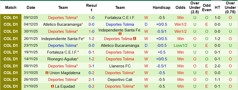 Nhận định Junior vs Deportes Tolima 8h ngày 13/12: Khách có quà! - Ảnh 2