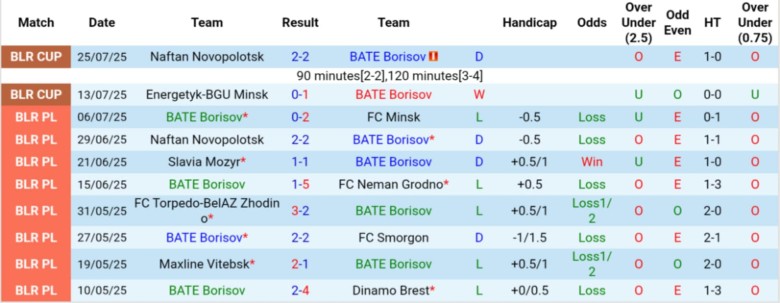 Nhận định, Soi kèo BATE Borisov vs FC Vitebsk, 22h15 ngày 1/8: Động lực vươn lên - Ảnh 2