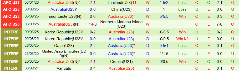 Nhận định U23 Trung Quốc vs U23 Australia, 18h30 ngày 11/1: Thắng để đi tiếp - Ảnh 1