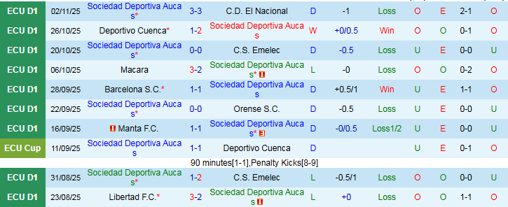 Nhận định Sociedad Deportiva Aucas vs Delfin 7h00 ngày 11/11: Trắng tay rời sân khách - Ảnh 2