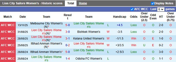 Nhận định Nữ Lion City Sailors vs Nữ TP.HCM 19h00 ngày 16/11: Đi tiếp sớm - Ảnh 1