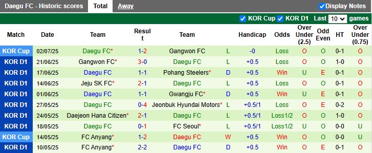 Nhận định, Soi kèo Ulsan Hyundai vs Daegu 17h00 ngày 12/7: Thời cơ bứt tốc - Ảnh 3