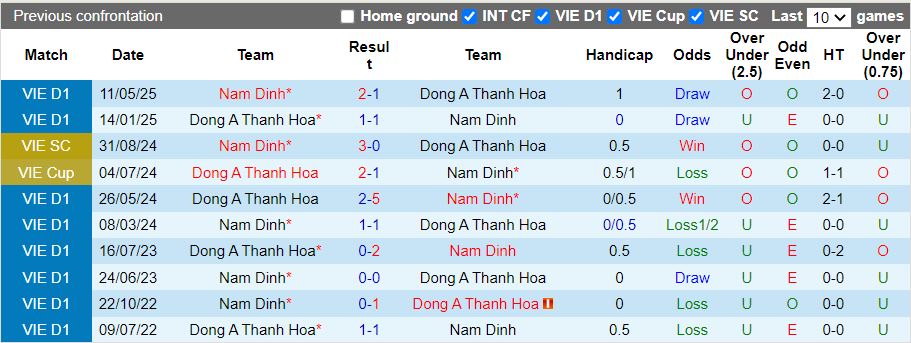 Nhận định Thanh Hóa vs Nam Định 18h00 ngày 1/2: Không thể cản Xuân Son - Ảnh 1