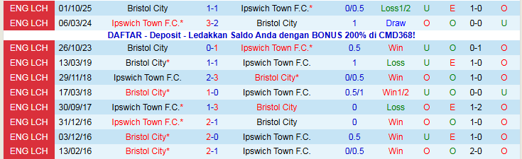 Nhận định Ipswich Town vs Bristol City 2h45 ngày 21/1: Nối dài mạch thắng - Ảnh 4